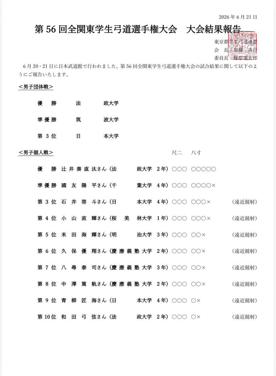 Togakuren's tweet photo. 【第56回全関】 
第56回全関東学生弓道選手権大会における大会の最終結果を公表いたします。 https://t.co/XrjhGtXfMJ