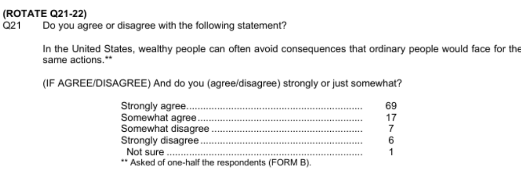 TMesserKruse's tweet photo. NBC News silent on most significant finding in own survey: that a whopping 69% "strongly agree" that in the US "wealthy people can often avoid consequences that ordinary people would face for the same actions." Instead spooning out civics propaganda.
https://t.co/5cedA8gC9Q https://t.co/eKttlKGyiv