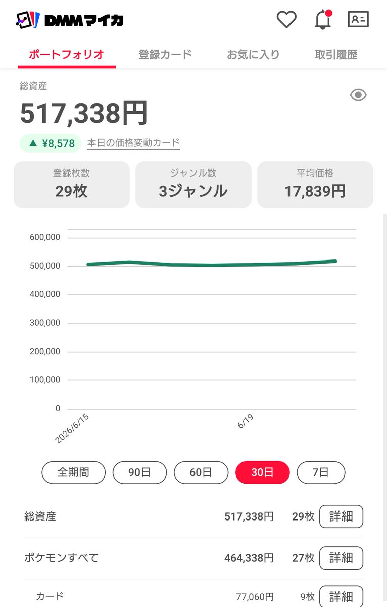 m_mshaky's tweet photo. DMMマイカというアプリがすごい。
持っているポケカ、PSA、ボックスまで管理してくれる。 https://t.co/6oordROJrJ
