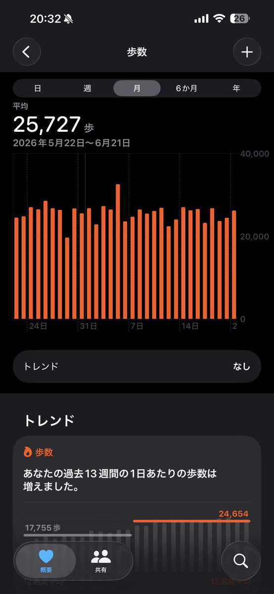sadeskiller's tweet photo. 自分でも気が狂ってるほど歩いてるとは思う https://t.co/of7PYChhRR