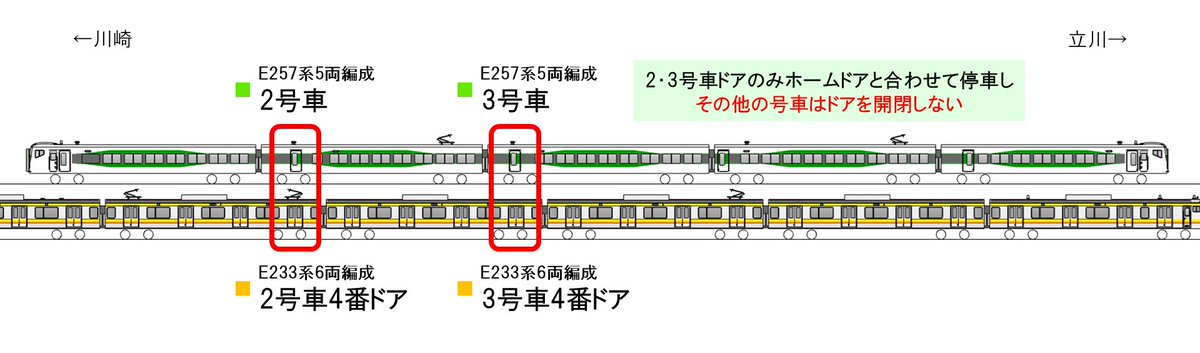 YCS3120's tweet photo. 【JR南武線のホームドア E257系対応の特殊仕様①】

JR南武線では沿線小学校の修学旅行シーズンに特急型車両E257系5500番台を用いた集約臨が運行されますが、同線のホームドアはE257系のドア位置に対応していないため、5両中2両のドアのみをホームドアと合わせることで乗降扱いを可能としています。 https://t.co/PxJj0OCwVn