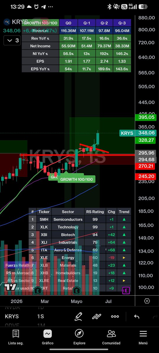 PushYourTrading's tweet photo. Disfrutando del fin de semana, pero sin dejar de buscar las mejores empresas para tener en el radar esta semana. 📈

Muy pronto compartiremos nuestra watchlist. 👀 https://t.co/2qPguwOYtc