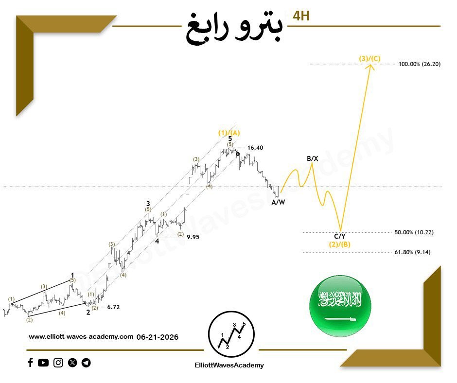 AnalysisWave's tweet photo. #بترو_رابغ (2380) 🇸🇦 الرؤية الموجية للسهم ضمن الإطار الزمني 4 ساعات 🌟  

هل ما زال التصحيح مستمر؟ 🤔

ما زال الاتجاه الحالي للسعر تصحيحيًا، وهو ما يظهر من تحركات تصحيحية للموجات الهابطة. قد يشهد السعر تعافيًا 📈 عبر موجة ربط تمثل الموجة B/X وقد تمتد الى النسب الموضحة لتشكل موجة B من نمط مسطحة، قبل رؤية هبوط آخر عبر الموجة C/Y  ضمن الموجة التصحيحية (2)/(B).

من الممكن أن تمتد هذه النظرة التصحيحية 〽️ إلى مناطق الدعم الانعكاسية الأولى أو تصل حتى إلى المنطقة الثانية كما هو موضح في الرسم البياني.👌

✨ تبقى النظرة مع الهبوط طالما يُتداول السعر ضمن موجات ثلاثية باختلاف الأنماط التي تتخذها هذه التحركات👌🏻 اختراق مستوى مفتاحي من خلال موجات حافزة والحفاظ على عدم تسجيل قيعان اقل من التي تسبقها سيعطي الضوء الأخضر لهذا السيناريو الإيجابي من خلال الموجة (3)/(C) ورؤية قمم جديدة لمسار السعر على المدى المتوسط

لخدمات أكادمية #موجات_إليوت 🔽 : 
https://t.co/qOSfiiLuGp

#سلوك_سعري #Tasi #تاسي #تداول #سوق_العملات #السوق_السعودي #السوق_الإمراتي #السوق_القطري #السوق_الأمريكي #تحليل_فني  #برايس_أكشن
