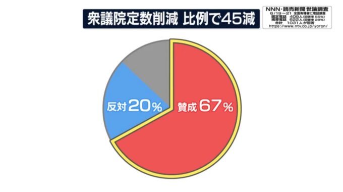 mamichan_jpn's tweet photo. 衆議院の定数削減(比例で45減)
賛成 67%
反対 20%

➡国民の3分の2が「議員、減らしていいよ」って言ってるの。

これ何のサインかっていうとね。週刊誌ネタばっかり国会に持ち込んで、税金使って審議止めてる議員、そんなにいらないってことじゃない？ https://t.co/SpndtXbyL7