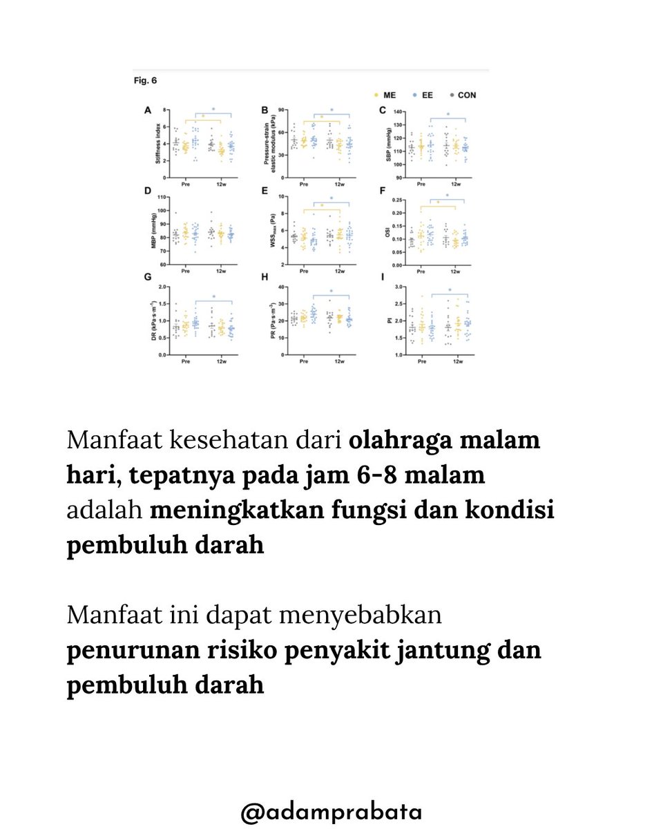 AdamPrabata's tweet photo. Kata Siapa Olahraga di Malam Hari itu GAK SEHAT?!

Lo pernah nggak sih denger ada yang ngomong kalo olahraga malam itu gak sehat?

Padahal emang kalian baru sempetnya malam hari karena segala kesibukan sehari-hari kan.

Nah setelah baca jurnal terbaru ini, gua langsung sadar kalau olahraga malam sama sekali bukan dosa, bahkan bisa bermanfaat buat kesehatan.

Sebuah penelitian tahun 2025 nunjukin bahwa olahraga jam 6 - 8 malam bisa meningkatkan fungsi pembuluh darah dan nurunin risiko penyakit jantung.

Terus penelitian lain (2024) malah bilang kalau olahraga pada jam 6 malam - 12 malam berkaitan dengan penurunan risiko kematian hingga 61% dibanding orang yang nggak rutin olahraga.

Buat lo yang kerja seharian, kuliah padat, atau punya rutinitas nggak tentu, olahraga malam hari tetap valid buat jaga kesehatan.

Semoga bermanfaat!