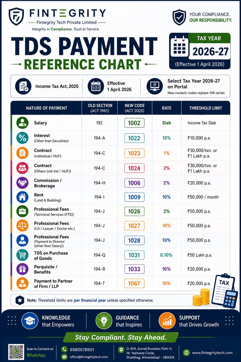 ThePsolanki's tweet photo. Most businesses know the TDS rate.
Few know the TDS payment code.

From FY 2026-27, both matter.

Before depositing TDS, check the updated code mapping under the Income-tax Act, 2025. 👇

#TDS #TaxTwitter #FinanceIndia #Compliance #FintegrityTech https://t.co/b8FhIDvh7S