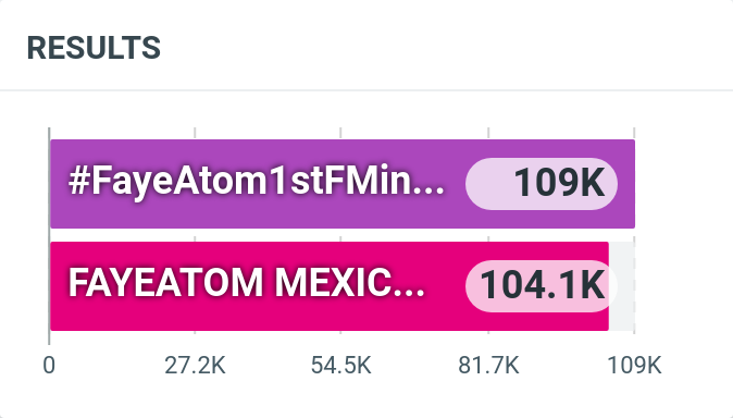 Trend_FayeAtom's tweet photo. อัพเดต 18.35 น.  เก่งกันมากๆ เลย 🥳

FAYEATOM MEXICO FANMEET 
#FayeAtom1stFMinCDMX https://t.co/LIcE1WFr8Y
