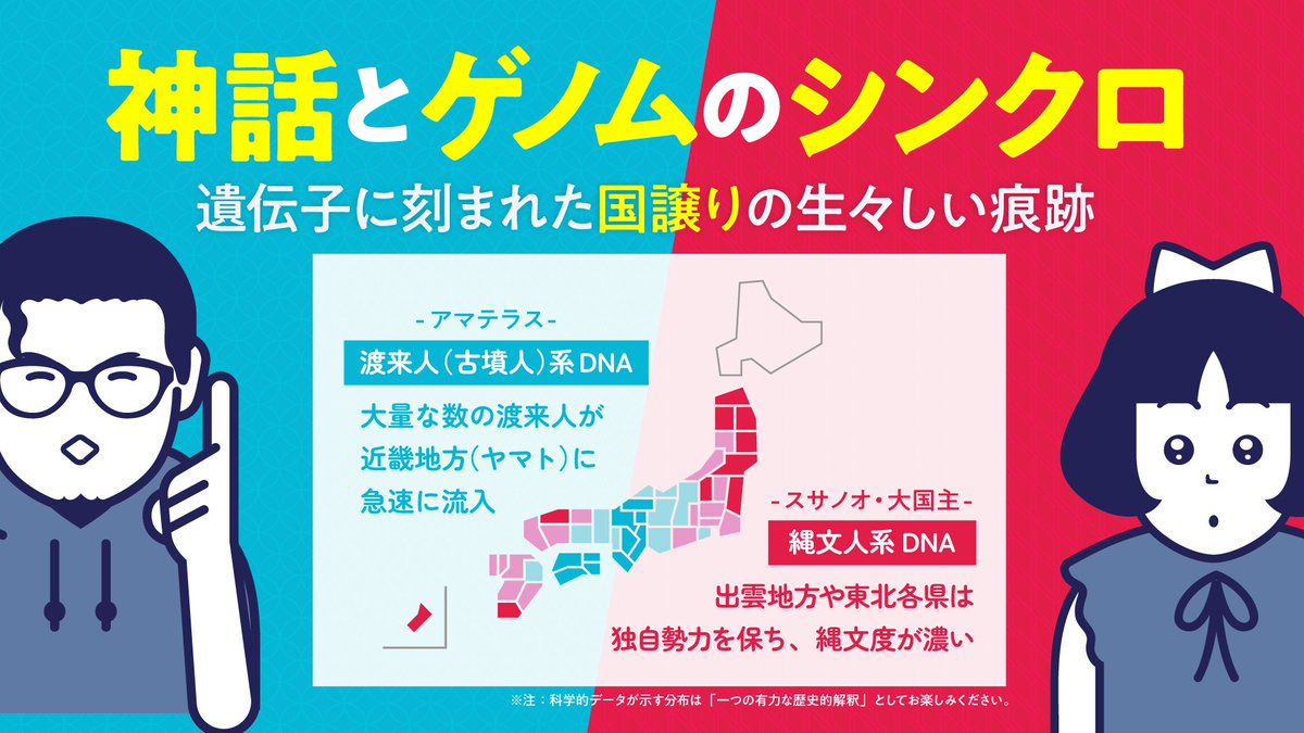 kataru_design's tweet photo. アマテラスの拠点「近畿（ヤマト）」には渡来人系DNAが急速に流入した。しかし、大国主の拠点「出雲」や東北は、独自のインフラとプライドを守り抜き、現代でも圧倒的に「縄文度」が濃いまま残っている。このDNAの差は単なる数値ではなく、何千年も土地に流れる【文化の根っこ】の違いそのもの。👇 https://t.co/QayQAybxol