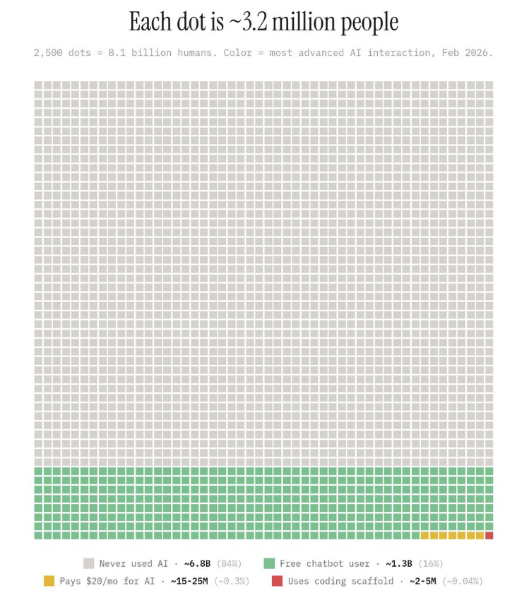 brezscales's tweet photo. Popular chart that went viral in early 2026:

6.8B people have never used AI
1.3B simply use the free chatbot
Only 15–25M people actually pay a monthly sub

You literally have no excuse, this is still not a ''bubble'' https://t.co/SH1FrvNVSX