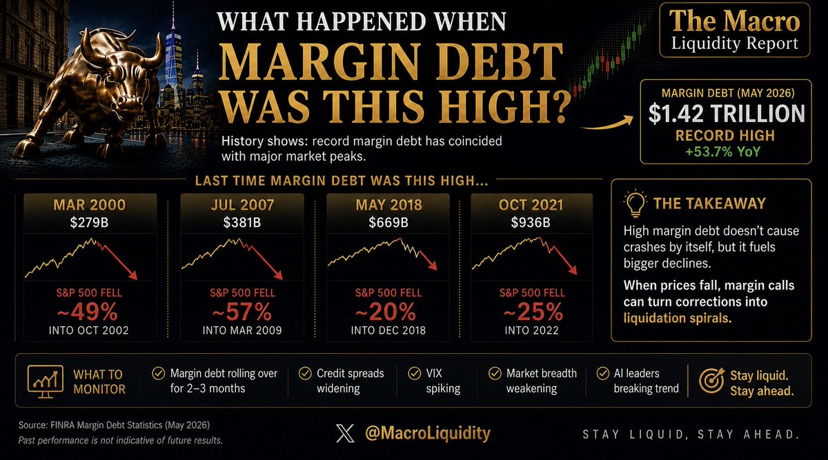 MacroLiquidity's tweet photo. 🚨 MARGIN DEBT JUST HIT A RECORD $1.42 TRILLION

History doesn’t guarantee a crash, but previous margin-debt extremes have coincided with major market peaks:

• Mar 2000 → S&P 500 -49%
• Jul 2007 → S&P 500 -57%
• May 2018 → S&P 500 -20%
• Oct 2021 → S&P 500 -25%

The danger isn’t the debt itself.

The danger comes when prices start falling and margin calls force liquidation, accelerating the decline.

What I’m watching now:

✅ Margin debt rolling over for 2–3 months
✅ Credit spreads widening
✅ VIX breaking higher
✅ Market breadth deteriorating
✅ AI leaders losing trend support

High margin debt is a warning sign, not a timing signal.

Stay liquid. Stay ahead.

#Stocks #SP500 #Investing #Liquidity #Macro #Markets