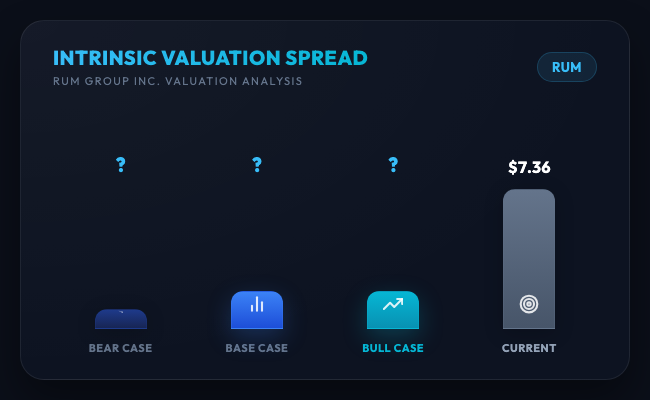 tickerta1k's tweet photo. $RUM RUM: A 2B USD market cap on 102M USD rev with negative gross margins — creator economy unicorn or meme stock trap? 📐 VALUATION
• Current Price: 7.36 USD | Fair Value: 2 USD
• Premium/Discount: 367.3% overvalued
👇 Full 3-scenario valuation and target prices in reply!
📖 Full valuation breakdown in reply 👇 #RUM #Stocks