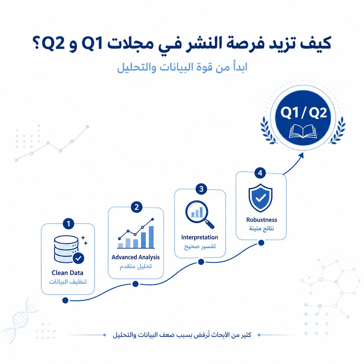 research_con's tweet photo. نصائح حول النشر  في مجلات Q1 و Q2 المرموقة؟
 الأمر ليس صعباً، لكنه يتطلب استراتيجية واضحة وتركيزًا على الجودة.

إليك أهم النصائح لزيادة فرص قبول بحثك:
 ابدأ من قوة البيانات والتحليل.

أهم 4 نقاط:

1. Clean Data: نظف البيانات جيدًا وراجع missing values وoutliers.

2. Advanced Analysis: لا تكتفِ بالتحليل البسيط، استخدم multivariable models وsensitivity analysis وvalidation.

3. Interpretation: لا تعرض p-value فقط، اشرح effect size وclinical relevance.

4. Robustness: أي نتيجة قوية يجب أن تصمد أمام الاختبارات البديلة.

باختصار: كثير من الأبحاث تُرفض ليس لأن الفكرة ضعيفة، بل لأن البيانات والتحليل لم يكونا بالمستوى المطلوب.