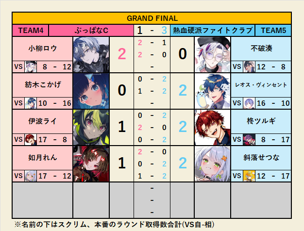 shiroi_sora89's tweet photo. 【Vtuber最協決定戦Ver.ストリートファイター6】

≫本番Day2(変則ダブルエリミネーションT)≪

GRAND FINAL
TEAM4 ぶっぱなC
vs
TEAM3 熱血硬派ファイトクラブ

WINNER≫熱血硬派ファイトクラブ

乱打武一騎戦にもつれるかという大将戦を斜落せつなが取り切り優勝を掴み取りました！

#V最協第二幕 https://t.co/o7aQ2swgAt