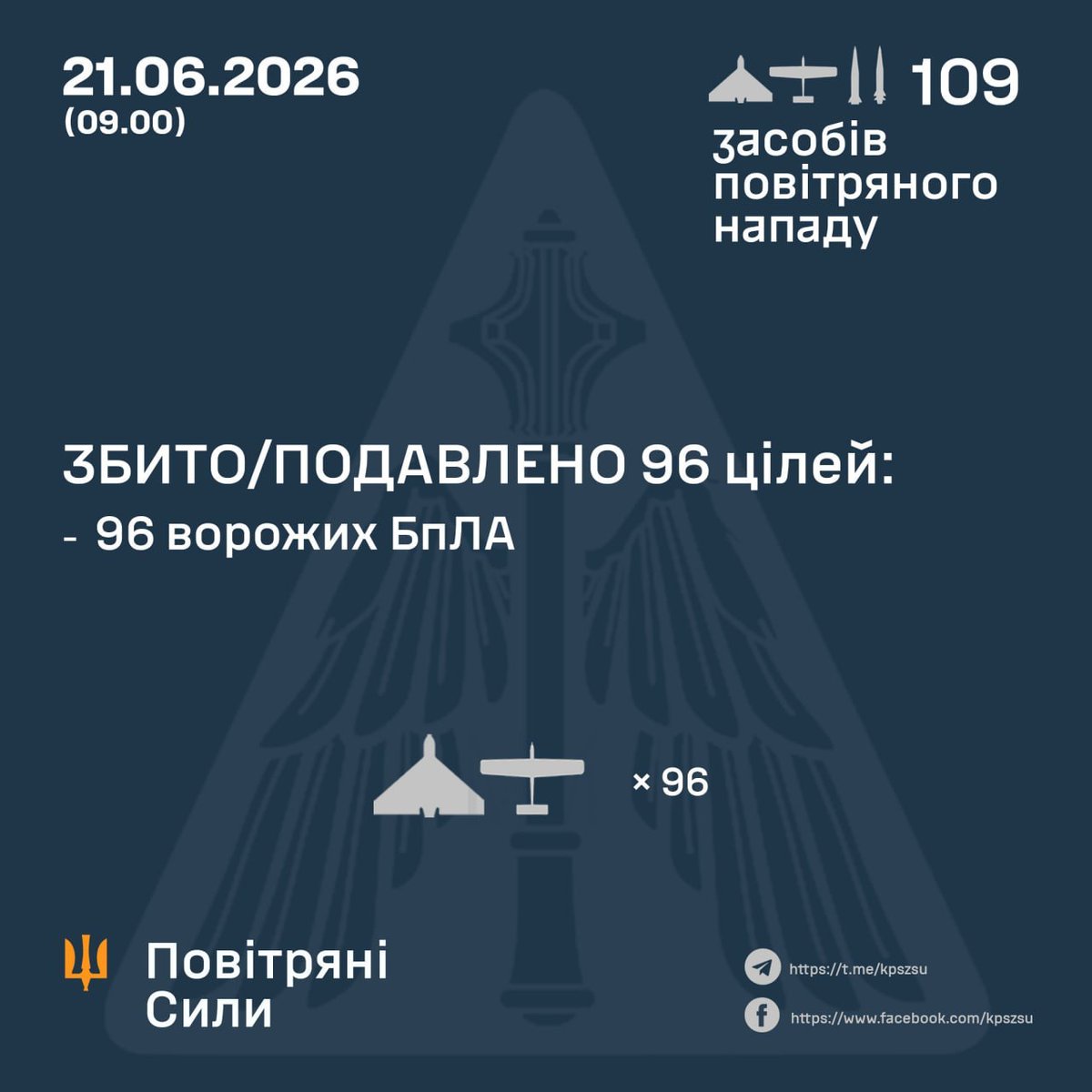 kardinal691's tweet photo. From https://t.co/Kn6M2AGGIU
#Russian losses per 21/06/26 reported by the #Ukrainian_General_Staff
+1290 men
+8 tanks
+10 #ACVs
+93 artillery
+2 #MLRS
+2 #AD systems
+2346 #UAVs
+8 #GRCs
#Russia launched 105 attack drones, including #Shaheds, #Gerbera, #Italmas, #Banderol https://t.co/sxf9X9zMKC