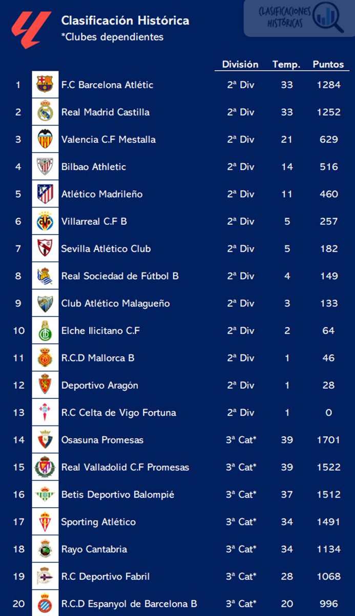 ClasiHistorica's tweet photo. 🧐 HISTÓRICO!!!

⚽️ @CanteiraCeleste no da opción en Balaídos a la @SDP_1922 y se convierte en el 13º club dependiente de la historia en debutar en @LaLiga 

🩵 #RCCeltaDeVigoFortuna https://t.co/GhdSFHcOS7