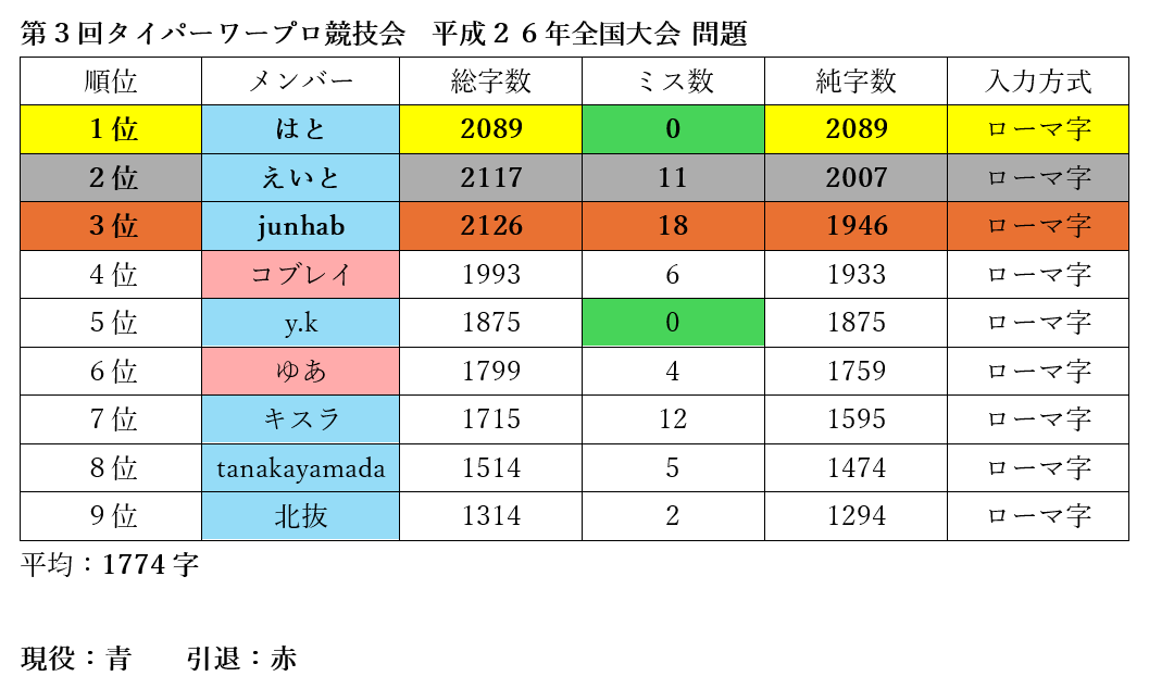 Koburei_Typing's tweet photo. #タイパーワープロ競技会
【第３回タイパーワープロ競技会】
全国大会に向けて、今回は現役・OBのみで行いました。

参加者の現役メンバーは、全国大会出場権を全員が得ています。各地のトップが集まったレベルの高い大会になりました。 https://t.co/rOcw0wF4c1