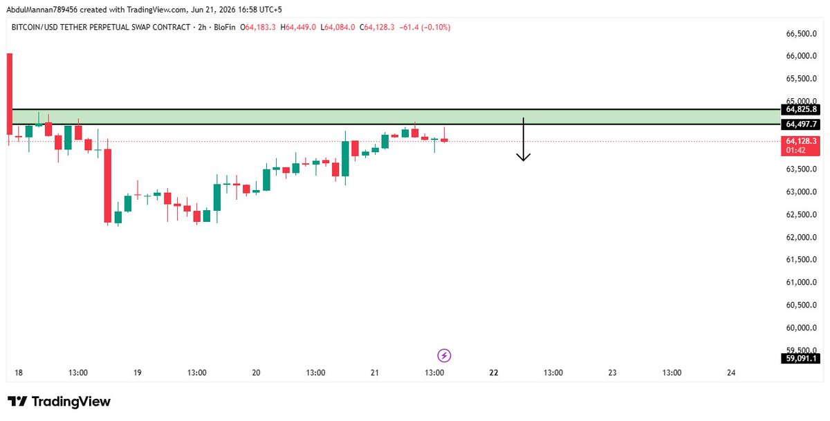 mannansheikh_'s tweet photo. $BTC Next Move 📉 https://t.co/6rBDkFt7dV