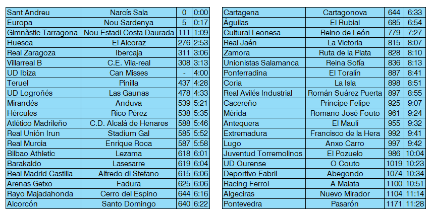 Albert_GdC's tweet photo. Temps de trajecte en cotxe des del Narcís Sala, comptant descans de 15' cada 2h (Eivissa en avió).
Partició de la Primera RFEF amb els 20 equips que queden més a prop del Narcís Sala (< 6h30min) i els 20 que queden més lluny (> 6h30min). https://t.co/thG4bhSSlV