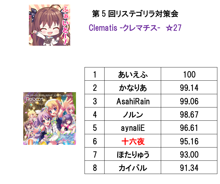 rstronger_'s tweet photo. #リステゴリラ対策会
ランキング更新しました https://t.co/fzDdCfmeOv