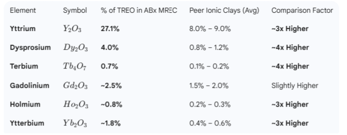 VictorInGrace's tweet photo. ⚡️https://t.co/gPdXfXCcct #TAS ionic clay asset⚡️

✔️3x Dysprosium
✔️3x Terbium
✔️3x Yttrium 
✔️Uranium+Thorium free
✔️Low cost heap leaching
✔️Hydrofluoric acid from waste
✔️MOU with $UURAF / $UCU.NE
✔️Sumitomo distribution 

#rareearths #hree 
 https://t.co/bnJIOmKv42 https://t.co/7bflcnmUMe