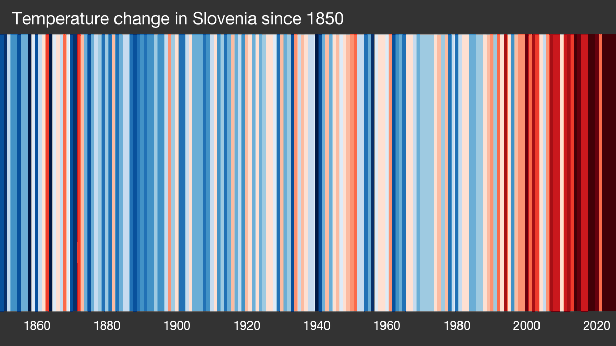 SasoDolenc's tweet photo. 𝗦𝗵𝗼𝘄 𝗬𝗼𝘂𝗿 𝗦𝘁𝗿𝗶𝗽𝗲𝘀 𝗗𝗮𝘆, ki poteka vsako leto okoli 21. junija, je globalna pobuda za ozaveščanje o podnebnih spremembah in nujnosti ukrepanja. Osrednji simbol dogodka so podnebne črte (Climate Stripes), ki jih je ustvaril profesor Ed Hawkins z Univerze v Readingu. Z barvami preprosto prikazujejo, kako so se temperature na določenem območju spreminjale skozi čas.

Vsaka navpična črta običajno predstavlja eno leto. Modra pomeni hladnejše leto glede na izbrano referenčno obdobje, rdeča pa toplejše leto. Ko črte gledamo od leve proti desni skozi desetletja,  vidimo prehod iz modrih v rdeče odtenke, kar jasno pokaže dolgoročni trend segrevanja.

Moč podnebnih črt je v tem, da zapletene temperaturne podatke spremenijo v preprosto vizualno zgodbo. Za razumevanje ni treba brati znanstvenih poročil ali tabel — vzorec je viden takoj. Posamezna leta se lahko razlikujejo, toda splošni trend kaže, da so novejša leta vse pogosteje in izraziteje toplejša.

Pobuda spodbuja posameznike, šole, podjetja, organizacije in mesta, da delijo svoje lokalne podnebne črte, odpirajo pogovore o podnebju ter širijo zavedanje o vse pogostejših ekstremnih vremenskih dogodkih in rekordno visokih temperaturah.
https://t.co/5Nj9hKKRL0