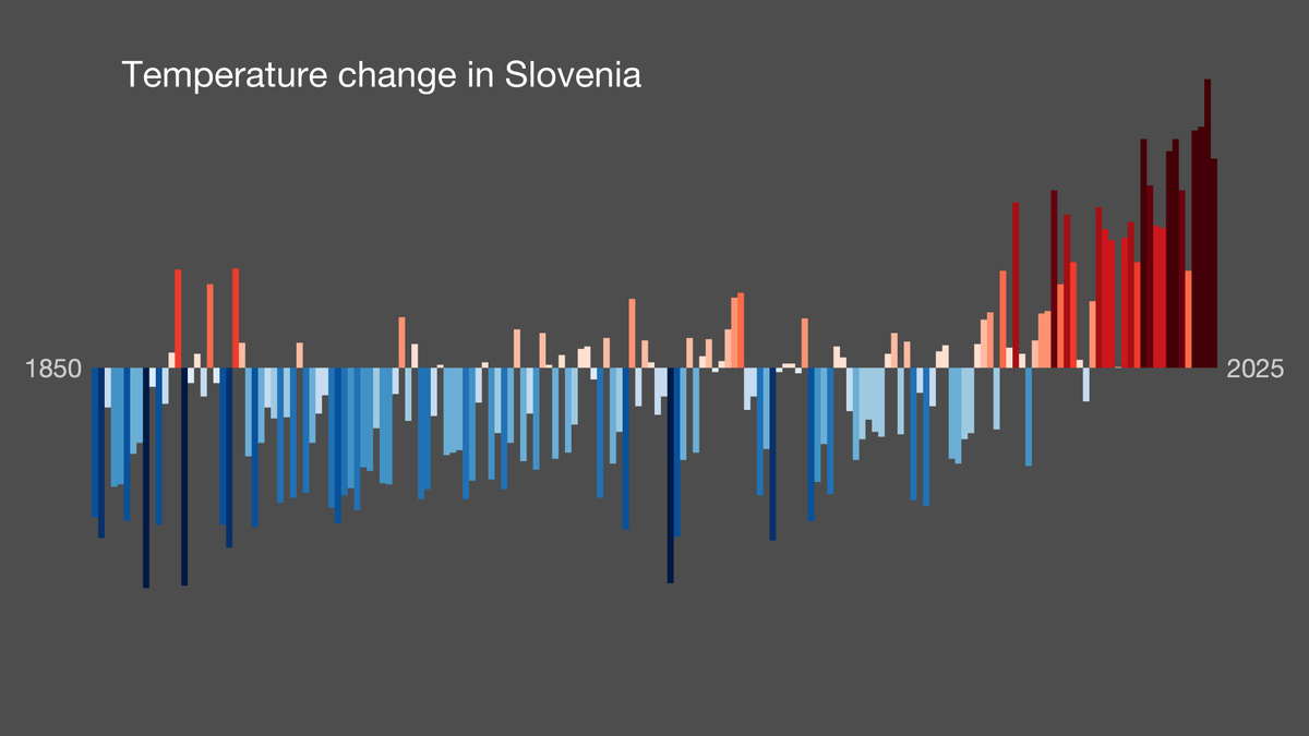 SasoDolenc's tweet photo. 𝗦𝗵𝗼𝘄 𝗬𝗼𝘂𝗿 𝗦𝘁𝗿𝗶𝗽𝗲𝘀 𝗗𝗮𝘆, ki poteka vsako leto okoli 21. junija, je globalna pobuda za ozaveščanje o podnebnih spremembah in nujnosti ukrepanja. Osrednji simbol dogodka so podnebne črte (Climate Stripes), ki jih je ustvaril profesor Ed Hawkins z Univerze v Readingu. Z barvami preprosto prikazujejo, kako so se temperature na določenem območju spreminjale skozi čas.

Vsaka navpična črta običajno predstavlja eno leto. Modra pomeni hladnejše leto glede na izbrano referenčno obdobje, rdeča pa toplejše leto. Ko črte gledamo od leve proti desni skozi desetletja,  vidimo prehod iz modrih v rdeče odtenke, kar jasno pokaže dolgoročni trend segrevanja.

Moč podnebnih črt je v tem, da zapletene temperaturne podatke spremenijo v preprosto vizualno zgodbo. Za razumevanje ni treba brati znanstvenih poročil ali tabel — vzorec je viden takoj. Posamezna leta se lahko razlikujejo, toda splošni trend kaže, da so novejša leta vse pogosteje in izraziteje toplejša.

Pobuda spodbuja posameznike, šole, podjetja, organizacije in mesta, da delijo svoje lokalne podnebne črte, odpirajo pogovore o podnebju ter širijo zavedanje o vse pogostejših ekstremnih vremenskih dogodkih in rekordno visokih temperaturah.
https://t.co/5Nj9hKKRL0