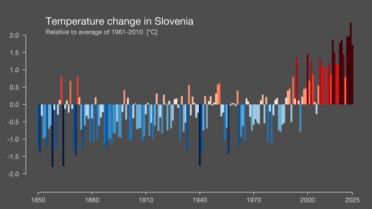 SasoDolenc's tweet photo. 𝗦𝗵𝗼𝘄 𝗬𝗼𝘂𝗿 𝗦𝘁𝗿𝗶𝗽𝗲𝘀 𝗗𝗮𝘆, ki poteka vsako leto okoli 21. junija, je globalna pobuda za ozaveščanje o podnebnih spremembah in nujnosti ukrepanja. Osrednji simbol dogodka so podnebne črte (Climate Stripes), ki jih je ustvaril profesor Ed Hawkins z Univerze v Readingu. Z barvami preprosto prikazujejo, kako so se temperature na določenem območju spreminjale skozi čas.

Vsaka navpična črta običajno predstavlja eno leto. Modra pomeni hladnejše leto glede na izbrano referenčno obdobje, rdeča pa toplejše leto. Ko črte gledamo od leve proti desni skozi desetletja,  vidimo prehod iz modrih v rdeče odtenke, kar jasno pokaže dolgoročni trend segrevanja.

Moč podnebnih črt je v tem, da zapletene temperaturne podatke spremenijo v preprosto vizualno zgodbo. Za razumevanje ni treba brati znanstvenih poročil ali tabel — vzorec je viden takoj. Posamezna leta se lahko razlikujejo, toda splošni trend kaže, da so novejša leta vse pogosteje in izraziteje toplejša.

Pobuda spodbuja posameznike, šole, podjetja, organizacije in mesta, da delijo svoje lokalne podnebne črte, odpirajo pogovore o podnebju ter širijo zavedanje o vse pogostejših ekstremnih vremenskih dogodkih in rekordno visokih temperaturah.
https://t.co/5Nj9hKKRL0