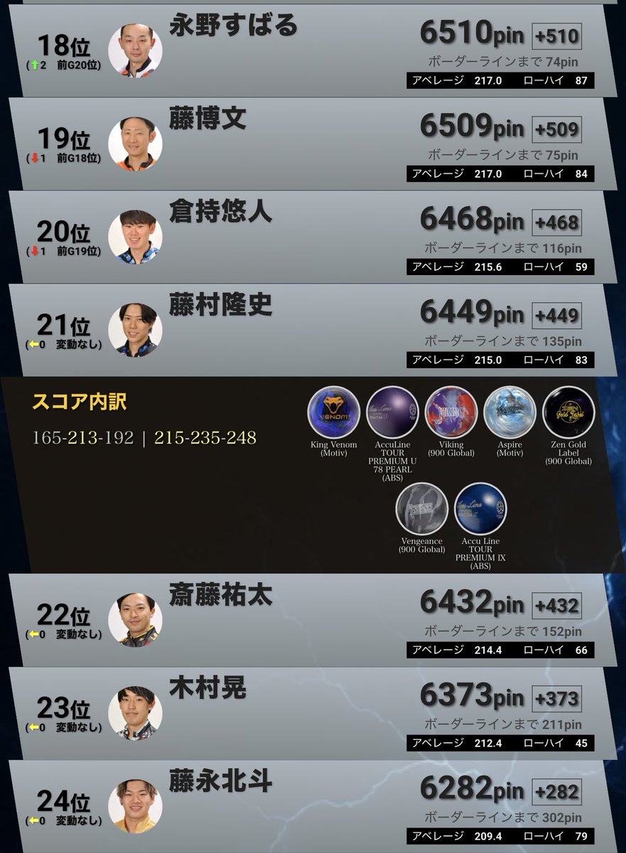 jpba1394's tweet photo. 大安興業プレゼンツシーホースカップ
JPBAプレイヤーズトーナメント2026
最終21位で終了しました
現地はもちろんLIVEからもたくさんの応援ありがとうございました😊
すぐに東海オープンがありますので
しっかり休んで次に備えます🔥 https://t.co/nKz9Y865gJ
