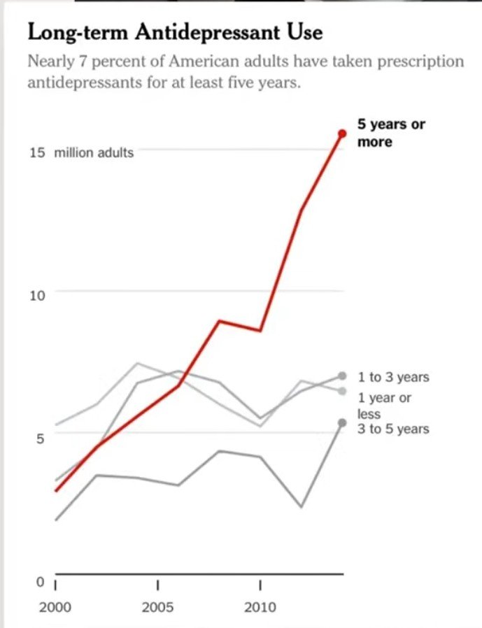 senatorshoshana's tweet photo. Checking out this @BShapiroMD webinar on cymbalta withdrawal (it is not going as easily as I'd hoped lol) and some really interesting stuff.

Length of antidepressant use is important because most studies extend weeks or months- not years - and the longer you're on it the harder to get off it