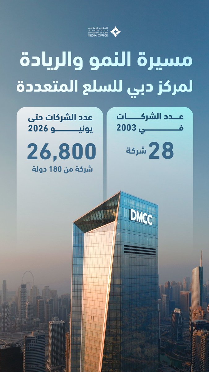 DXBMediaOffice's tweet photo. مسيرة النمو والريادة لمركز دبي للسلع المتعددة

عدد الشركات في 2003
28 شركة

عدد الشركات حتى يونيو 2026
26,800 شركة من 180 دولة https://t.co/htAZhPjuat