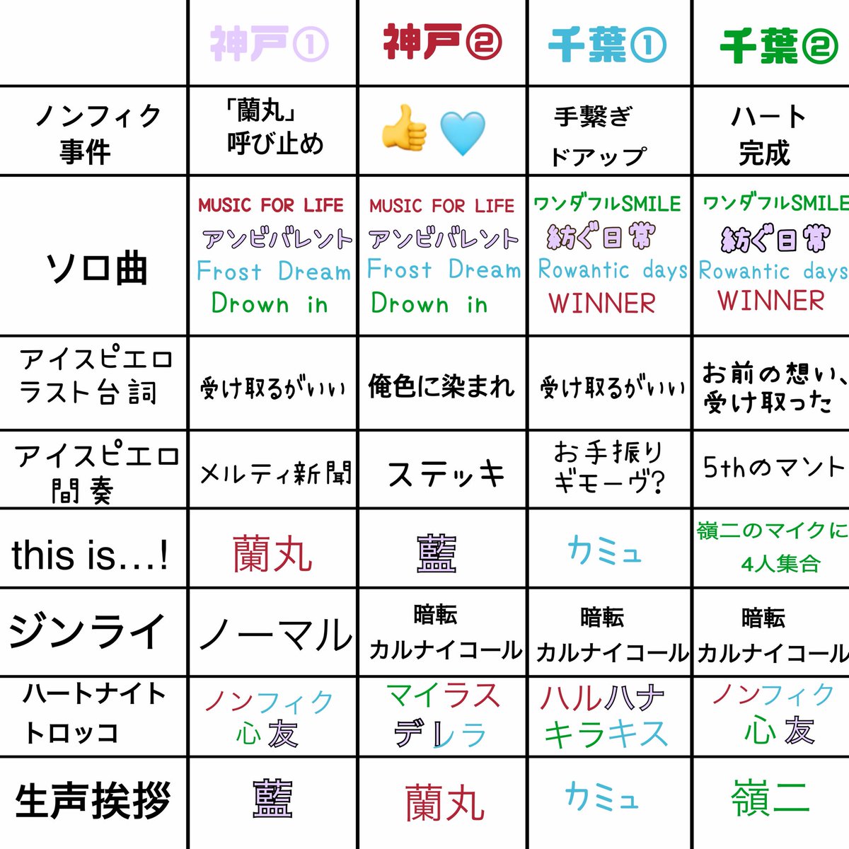fMpzv2HjRUl11Eb's tweet photo. カルライお疲れ様でした！
どの日が円盤になるのか楽しみ、というか全日程収録される可能性あるのでは…？

という事で、4日間で演出や小道具等違いがあった所をまとめました。レポ等も参考にしたので間違いがあれば直していきます。カミュ周り多めです
#うたプリTN #カルライ #TNライブ https://t.co/QbW9qduvCM