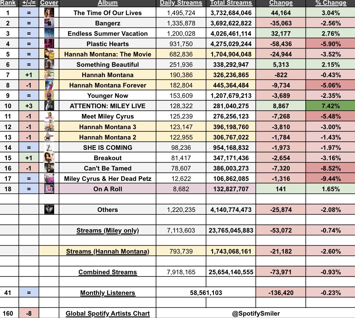 Soy | Miley on Spotify tweet media