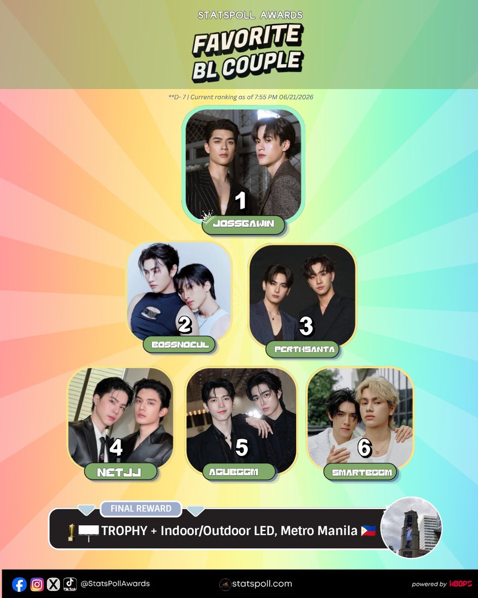 StatsPollAwards's tweet photo. 🌈𝐅𝐀𝐕𝐎𝐑𝐈𝐓𝐄 𝐁𝐋 𝐂𝐎𝐔𝐏𝐋𝐄
D-7 | FINALS
 
📊 Current Ranking as of 7:55 PM | 06/21/2026
 
🥇 JossGawin – 508,855
🥈 BossNoeul – 302,370
🥉 PerthSanta – 184,645
 
❹ NetJJ – 78,520
❺ AouBoom – 77,625
❻ SmartBoom – 57,880
 
🗳️ Vote here: https://t.co/vcvZ4dQqJo
 
⚡ Voting Rules: 15 free votes/hour | Up to 360 votes/day per device/IP
 
🏆 Rewards: Official Trophy + LED Billboard ad in Metro Manila 🇵🇭
 
Keep voting & share to rally more fans! 🚀
 
#StatsPollAwards #FavoriteBLCouple