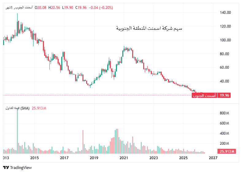 Ahmed_cf3's tweet photo. سهم اسمنت الجنوب ينخفض 85.67% من قمة 2013 🔻
اي من 139 إلى 19.91 ريال للسهم 

بقيمة سوقية تقارب 2.8 مليار ريال 

كذلك انخفات التوزيعات النقدية من 7 ريال للسهم عن العام 2013 إلى 0.5 ريال للسهم عن عام 2025 

الاسمنتات في مهب الريح ‼️ https://t.co/BWIvSyBFgI