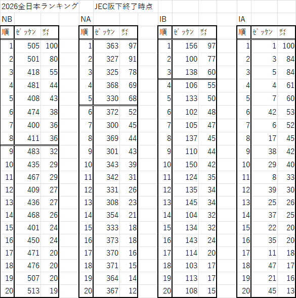 ttYZ44105711's tweet photo. JECは阪下が終わり折り返し！
気になるのでランキングをまとめてみた
（間違いがあっても悪しからず）
有効ポイントがあるのでまだ分からないのと
NBは後半の日高とチーズに誰が行くのか気になるところ https://t.co/y5sy4EYtTH
