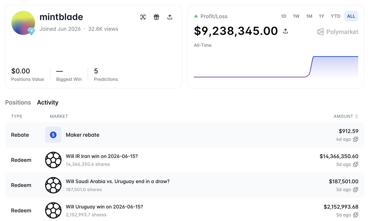 FranceCryptos's tweet photo. 🚨⚽ Un parieur soupçonné d'avoir un coup d'avance a empoché 24,25 millions de dollars sur la Coupe du Monde.

Trois portefeuilles, des paris quasi parfaits : 5 victoires sur 5 pour l'un, 2 sur 2 pour l'autre et 6 victoires sur 9 pour le dernier portefeuille.

Les gains ont tous transité par la même adresse de dépôt vers Binance, signe d'un seul et même cerveau.
Une fois la caisse pleine, les trois comptes ont tout retiré et cessé de parier.

@lookonchain parle d'insider, mais cela mériterait une analyse approfondie car les paris sportifs sont très versatiles et il y a tellement de variables qu'être insider est peu probable.

Est-ce juste quelqu'un de très chanceux ?