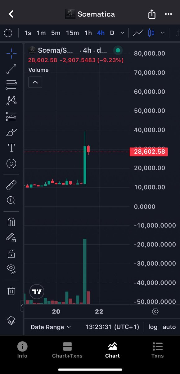 TochiOnChain's tweet photo. I recalled $scematica 12k bottom on my TG few minutes later we hit 40k almost new ATH 

The winning streak continues. https://t.co/aZJICBzOOf