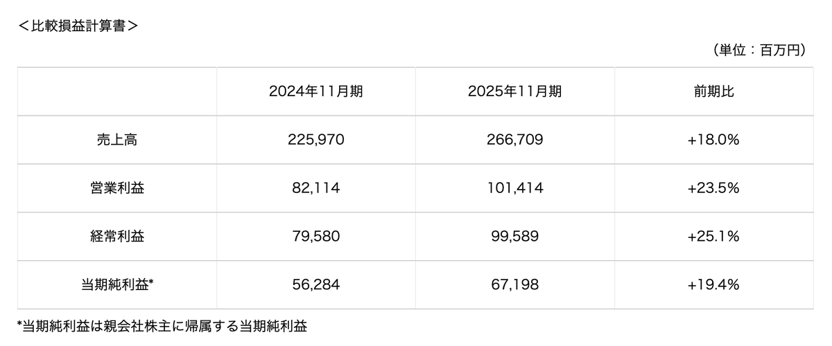 kanpo_blog's tweet photo. アパホテルという強強なホテルネットワーク

-------------
連結売上高2,667億円（前期比+18.0%）
連結営業利益：1014億円（同+23.5%）
営業利益率：38.0%
連結経常利益：996億円（同+25.1%）
3期連続の過去最高売上&amp;過去最高業績
国内：347ホテル84,026室
海外：54ホテル5,454室 https://t.co/KZAOJllCkH