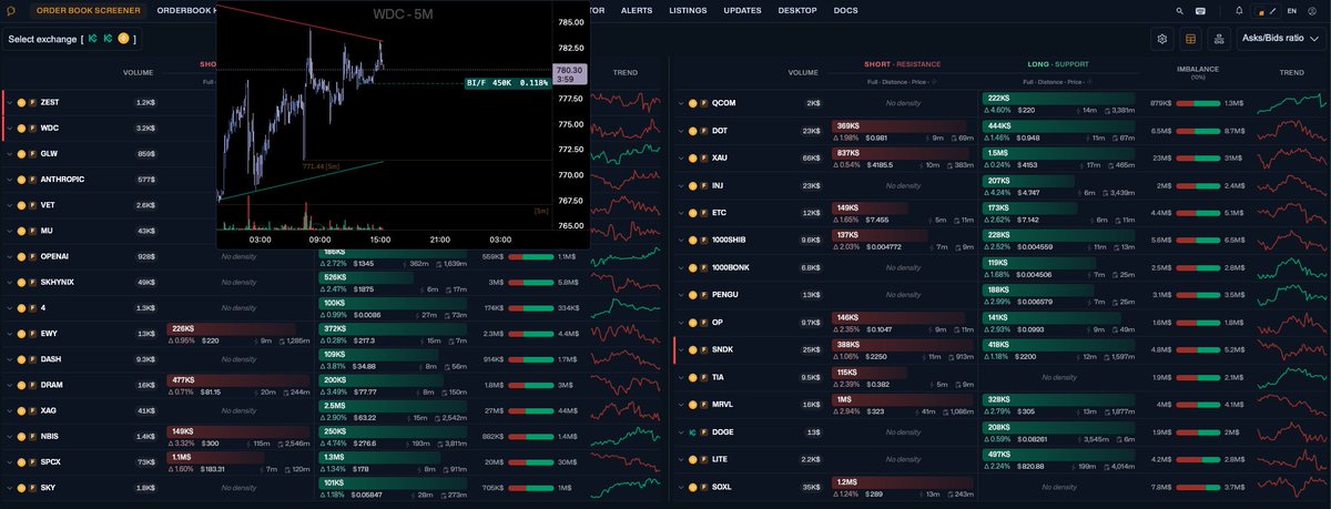 WintradingLive's tweet photo. Orderbook heatmap is nothing without aggregated orderbook scanner. With this tools you need few seconds to find the trading setup https://t.co/p10Kjunw6P