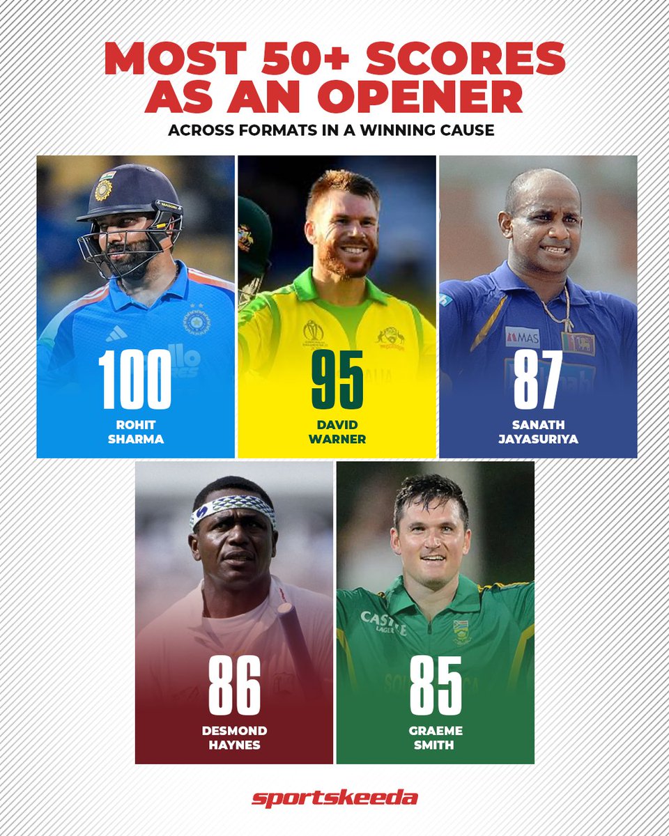 Sportskeeda's tweet photo. Hitman becomes the first opener in international cricket history to register 100 fifty-plus scores in winning causes! 💙🇮🇳🌟🏏

#RohitSharma #Tests #ODIs #T20Is #Sportskeeda https://t.co/CtDt2MKzgU