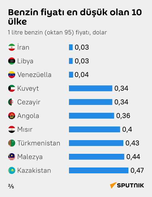 RaifCanlier's tweet photo. @AyeMut5 Madem petrol çıkaran ülkeyiz, nasıl aşağıdaki listeye en alttan da olsa giremiyoruz? Yoksa söylenenler palavradan başka birsey değil mi? Zira iktidardakilerin doğru yaptığı pek birşey yok. Meclise bile DÜZENBAZLIK hakim olduktan sonra sokaklar sahtekarlara, hırsızlara kalır. https://t.co/SuzIadXWdK