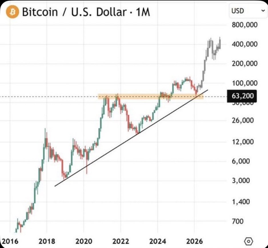 mposva1's tweet photo. BITCOIN IS GOING TO
$400,000
CHART SAYS IT 🚀

#posva #crypto #bitcoin #BTC https://t.co/ljIJbmncEi