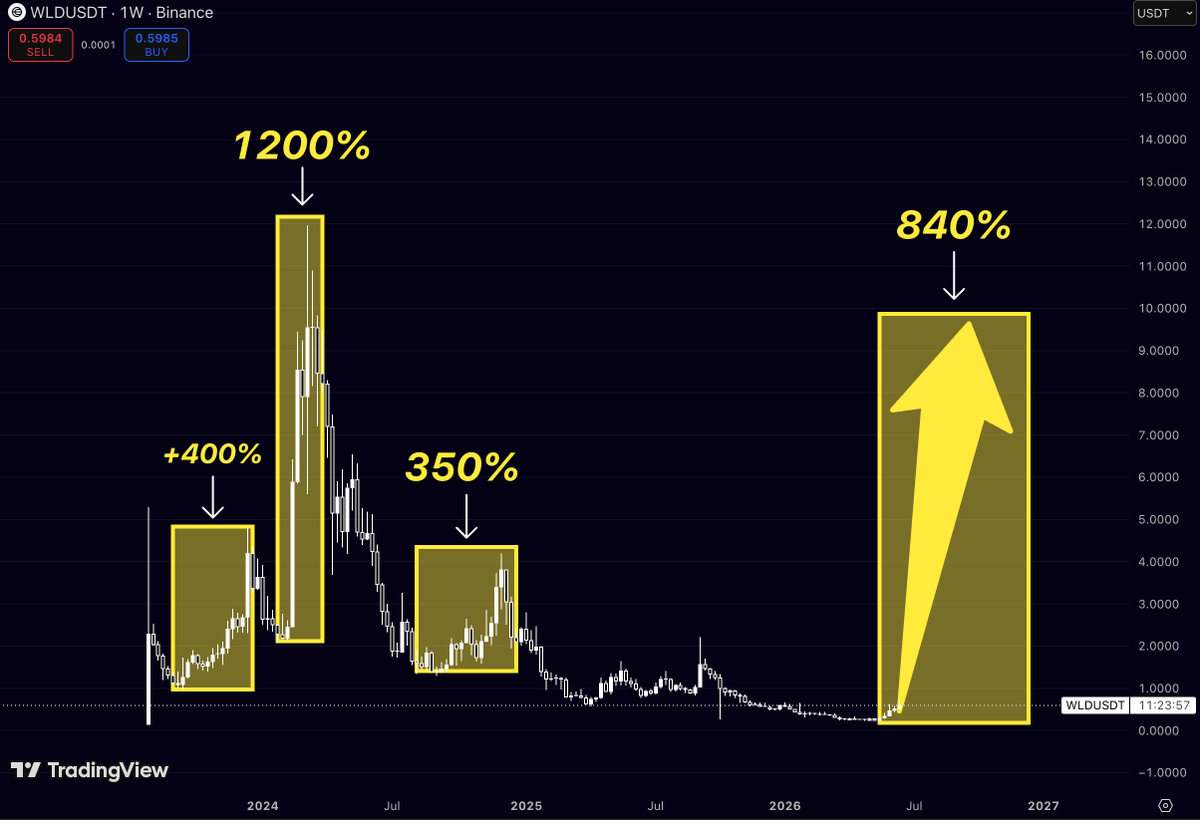 etherealist999's tweet photo. $WLD has a habit of doing one thing when everyone gives up on it.

Exploding.

Look at the previous expansion phases:

+400%
+1200%
+350%

Every major rally started from periods where volatility completely disappeared and interest collapsed.

Sound familiar?

That’s exactly where $WLD is today.

The chart has spent over a year compressing near its lows while most traders moved on to the next narrative.

But markets don’t care about attention.

They care about positioning.

What’s interesting is that even the smallest historical expansion on this chart was over 3x.

The strongest one exceeded 12x.

Current price is sitting much closer to the bottom of the range than the top.

That means the risk/reward profile looks dramatically different from what it did during the hype phase.

Will $WLD repeat a 1200% move?

Nobody knows.

But history shows one thing clearly:

Every time this chart entered a low-volatility accumulation phase, a violent expansion followed.

The longer the compression, the larger the move tends to be.

Most people see a dead chart.

I see a chart that’s behaving exactly like it did before its biggest rallies.