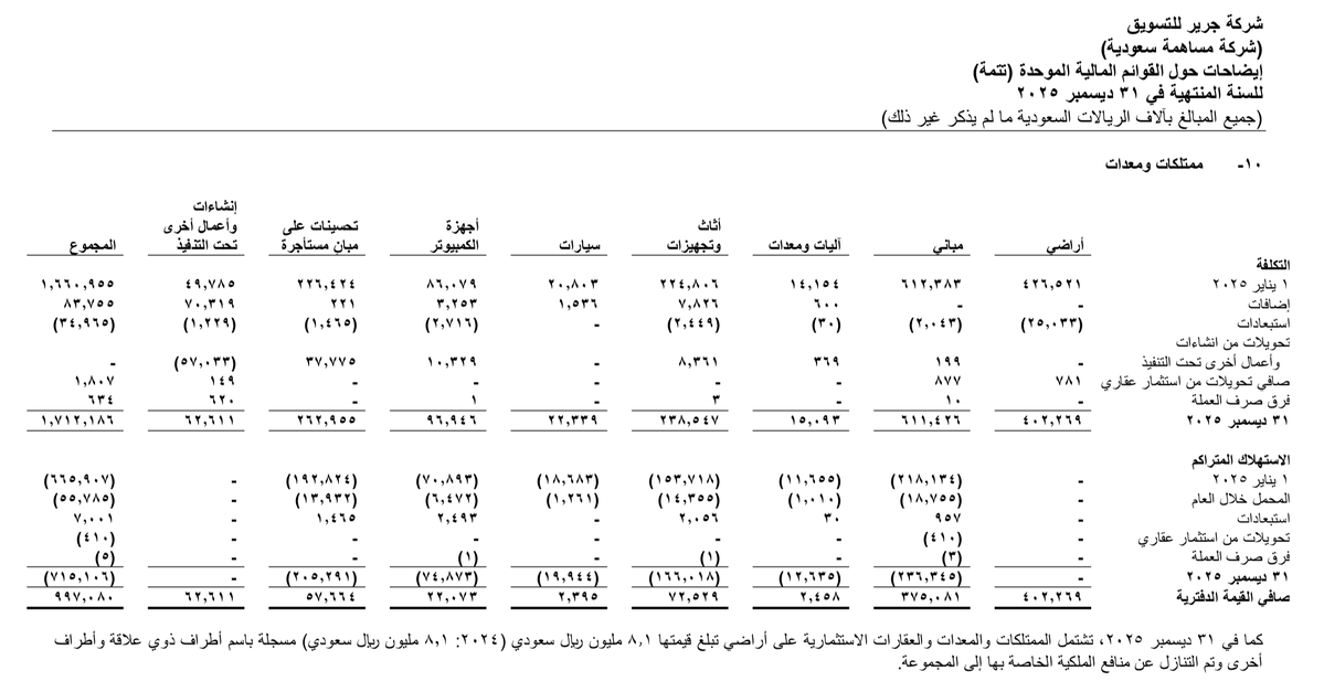 Mohamed_Fettouh's tweet photo. هل تريد أن تعرف أين ستفتح "مكتبة جرير" فروعها القادمة قبل أن تعلن عنها رسمياً؟ 🏗️📍

لا تحتاج إلى تسريبات من داخل الشركة، كل ما تحتاجه هو قراءة بند يُسمى (الإنشاءات تحت التنفيذ) في القوائم المالية 2025!

هناك أكثر من 62 مليون ريال أصول قيد التطوير.. تعالوا نتبع مسار الأموال 🧵👇