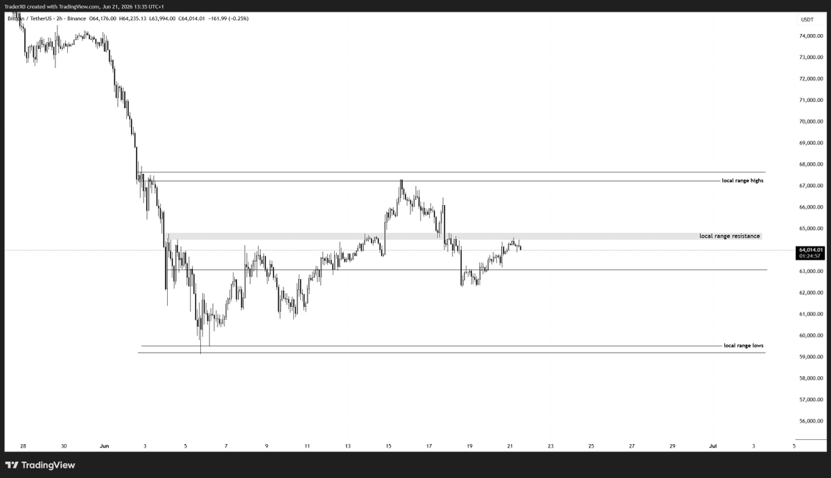 Trader_XO's tweet photo. bitcoin:native 

Leaning towards price continuing to trade developing Value for the week aheah - 64.5 <> 60.5

For me, the current weekly VWAP becomes the key pivot from here, confluent with monthly VWAP. 

Expectations - rotation lower - seller from higher

Postioned: Remaining short from 81s with long hedge taken off - will be looking for an intraweek play lower.