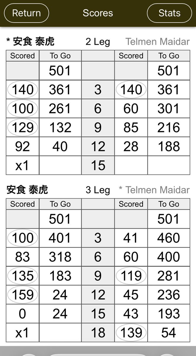 AJK_mgm's tweet photo. とんでもなく痺れた💦
＊準決勝

2先という、、痺れに痺れた🥶

この時の集中力は素晴らしかった🥹
 #THESTEEL
 #高校生ダーツプレイヤー
 #優勝
 #DARTS https://t.co/y5FSa26350
