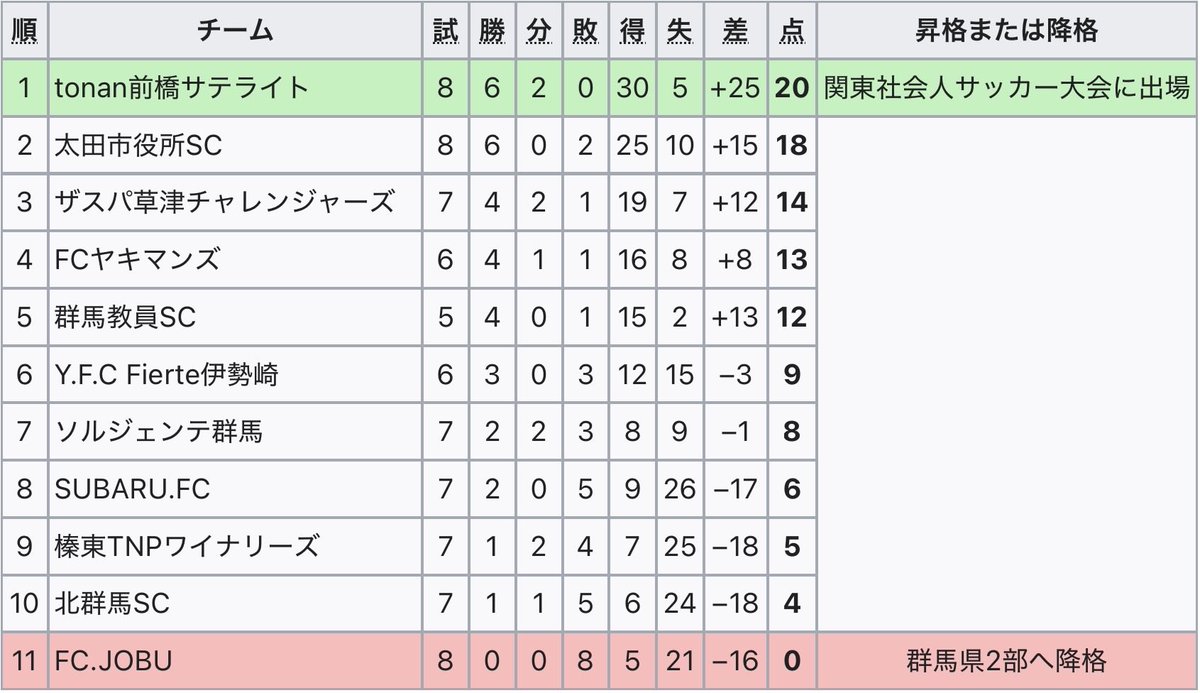 daruma_sato's tweet photo. ⚽️#群馬サッカーリーグ 6/21結果📝
【1部】
FC.JOBU 2-3 北群馬SC
tonan前橋サテライト 4-1 FCヤキマンズ

群馬教員SC 10-0 SUBARU.FC
太田市役所SC 3-2 ソルジェンテ群馬
(※速報値)

#コミュサカ #GSL
#群馬県社会人サッカー https://t.co/SQAyS7YRIx