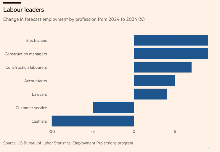 cavalcantirodr's tweet photo. Recentemente, o Bezos disse que AI vai causar "labour shortage". Hoje o FT mostra que o aumento do investimento em infraestrutura por conta de AI tem causado explosão de demanda por "physical work"
https://t.co/rOwVvo9ZhM https://t.co/l9Wh7Ds6iO