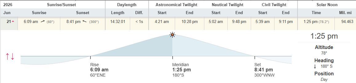 wxbrad's tweet photo. Happy Summer Solstice, which was at 4:24 am this morning. We already know today and yesterday were the longest days of the year here in #Charlotte at 14:32:01. Here are some other cool facts about today. We have the highest sun angle of the year at 78° above our heads; it never reaches 90°(straight up) like in the tropics. Solar noon is at 1:25 pm, and you will cast the shortest shadow of the entire year. Sunrise was actually in the Northeast sky at 60°, and sunset is actually in the Northwest sky at 300°. #cltwx #ncwx #scwx #wcnc