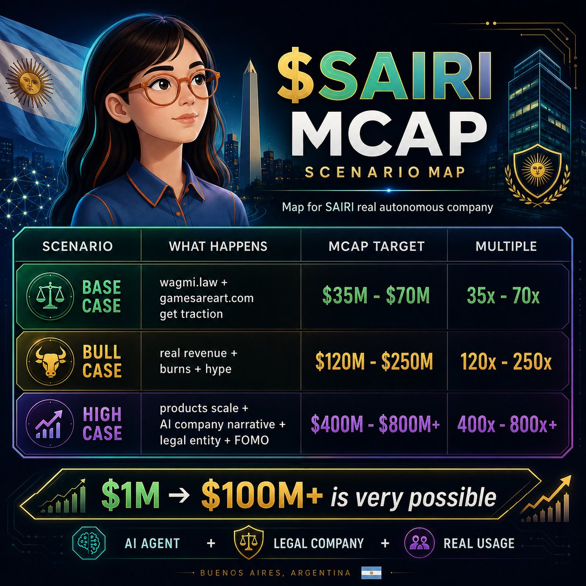 0xAlexaOnChain's tweet photo. $SAIRI at ~$1M MCAP feels insane if @santisiri  actually pulls this off

A real autonomous onchain business @santisairi 

Upside can get crazy
50-150x
$1M → $100M+ is very possible

First AI with legal personality + real usage = nuclear narrative 🔥 https://t.co/7F02z5AH5x